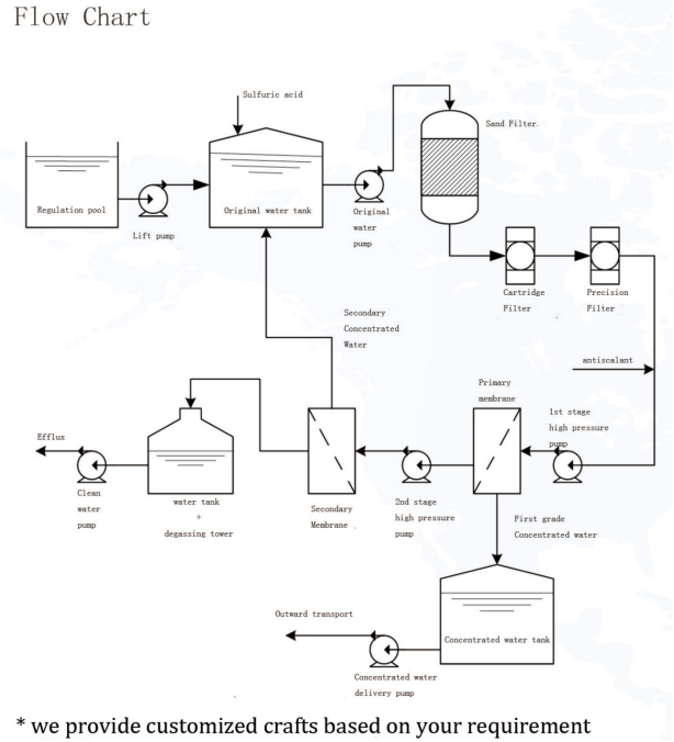 Landfill Leachate Treatment